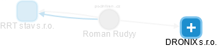 Roman Rudyy - Vizualizace  propojení osoby a firem v obchodním rejstříku