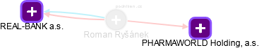 Roman Ryšánek - Vizualizace  propojení osoby a firem v obchodním rejstříku