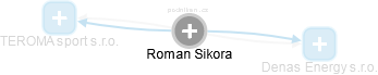 Roman Sikora - Vizualizace  propojení osoby a firem v obchodním rejstříku