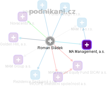 Roman Sládek - Vizualizace  propojení osoby a firem v obchodním rejstříku