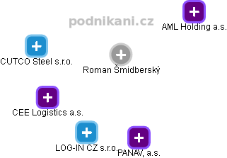 Roman Šmidberský - Vizualizace  propojení osoby a firem v obchodním rejstříku