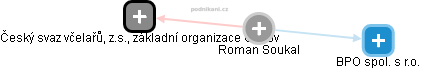 Roman Soukal - Vizualizace  propojení osoby a firem v obchodním rejstříku