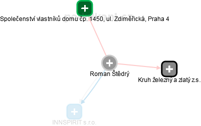 Roman Štědrý - Vizualizace  propojení osoby a firem v obchodním rejstříku