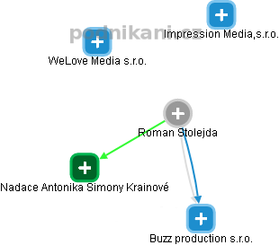 Roman Stolejda - Vizualizace  propojení osoby a firem v obchodním rejstříku