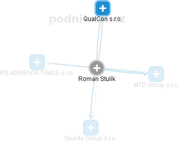 Roman Stulík - Vizualizace  propojení osoby a firem v obchodním rejstříku