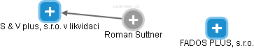 Roman Suttner - Vizualizace  propojení osoby a firem v obchodním rejstříku