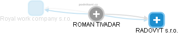 ROMAN TIVADAR - Vizualizace  propojení osoby a firem v obchodním rejstříku
