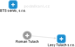 Roman Tulach - Vizualizace  propojení osoby a firem v obchodním rejstříku