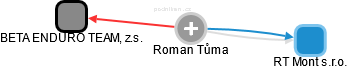 Roman Tůma - Vizualizace  propojení osoby a firem v obchodním rejstříku