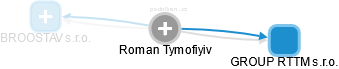 Roman Tymofiyiv - Vizualizace  propojení osoby a firem v obchodním rejstříku