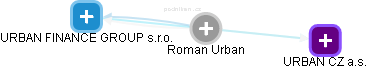  Roman U. - Vizualizace  propojení osoby a firem v obchodním rejstříku