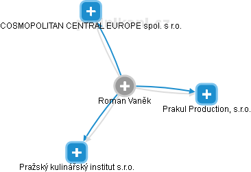 Roman Vaněk - Vizualizace  propojení osoby a firem v obchodním rejstříku