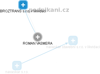 ROMAN VASMERA - Vizualizace  propojení osoby a firem v obchodním rejstříku