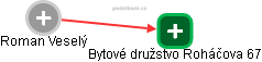  Roman V. - Vizualizace  propojení osoby a firem v obchodním rejstříku