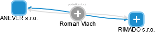 Roman Vlach - Vizualizace  propojení osoby a firem v obchodním rejstříku
