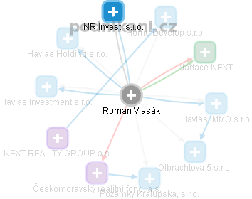  Roman V. - Vizualizace  propojení osoby a firem v obchodním rejstříku