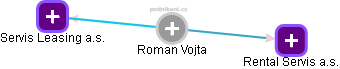 Roman Vojta - Vizualizace  propojení osoby a firem v obchodním rejstříku