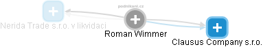  Roman W. - Vizualizace  propojení osoby a firem v obchodním rejstříku