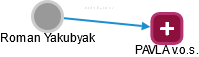 Roman Yakubyak - Vizualizace  propojení osoby a firem v obchodním rejstříku