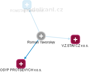  Roman Y. - Vizualizace  propojení osoby a firem v obchodním rejstříku