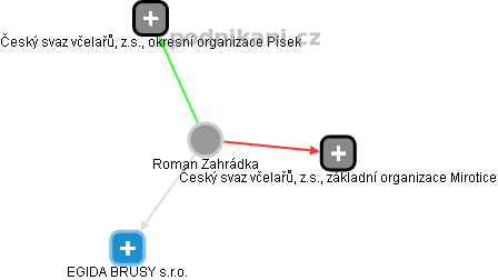 Roman Zahrádka - Vizualizace  propojení osoby a firem v obchodním rejstříku