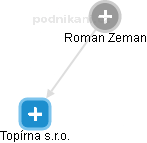 Roman Zeman - Vizualizace  propojení osoby a firem v obchodním rejstříku