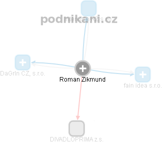  Roman Z. - Vizualizace  propojení osoby a firem v obchodním rejstříku