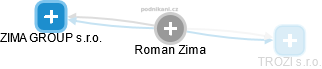 Roman Zima - Vizualizace  propojení osoby a firem v obchodním rejstříku