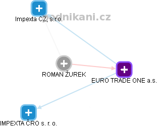 ROMAN ŽUREK - Vizualizace  propojení osoby a firem v obchodním rejstříku