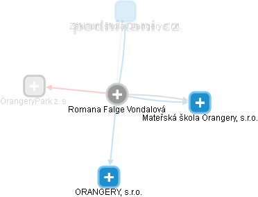 Romana Falge Vondalová - Vizualizace  propojení osoby a firem v obchodním rejstříku