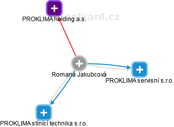  Romana J. - Vizualizace  propojení osoby a firem v obchodním rejstříku