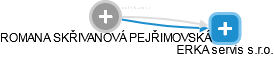 ROMANA SKŘIVANOVÁ PEJŘIMOVSKÁ - Vizualizace  propojení osoby a firem v obchodním rejstříku