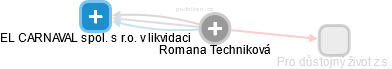 Romana Techniková - Vizualizace  propojení osoby a firem v obchodním rejstříku