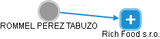ROMMEL PEREZ TABUZO - Vizualizace  propojení osoby a firem v obchodním rejstříku