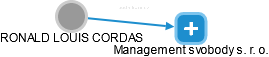 RONALD LOUIS CORDAS - Vizualizace  propojení osoby a firem v obchodním rejstříku