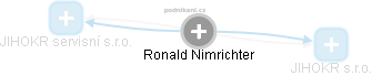 Ronald Nimrichter - Vizualizace  propojení osoby a firem v obchodním rejstříku