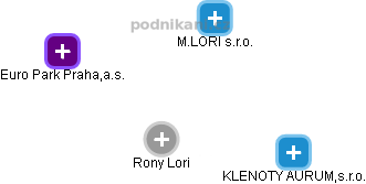 Rony Lori - Vizualizace  propojení osoby a firem v obchodním rejstříku