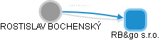  Bochenský R. - Vizualizace  propojení osoby a firem v obchodním rejstříku