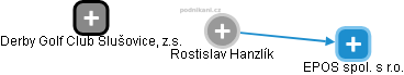  Rostislav H. - Vizualizace  propojení osoby a firem v obchodním rejstříku