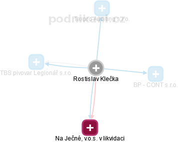 Rostislav Klečka - Vizualizace  propojení osoby a firem v obchodním rejstříku