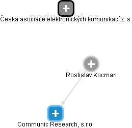 Rostislav Kocman - Vizualizace  propojení osoby a firem v obchodním rejstříku