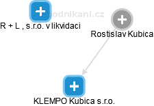 Rostislav Kubica - Vizualizace  propojení osoby a firem v obchodním rejstříku