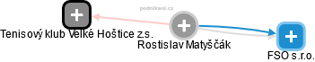  Rostislav M. - Vizualizace  propojení osoby a firem v obchodním rejstříku