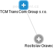  Rostislav O. - Vizualizace  propojení osoby a firem v obchodním rejstříku