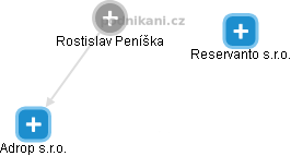 Rostislav Peníška - Vizualizace  propojení osoby a firem v obchodním rejstříku