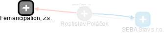 Rostislav Poláček - Vizualizace  propojení osoby a firem v obchodním rejstříku