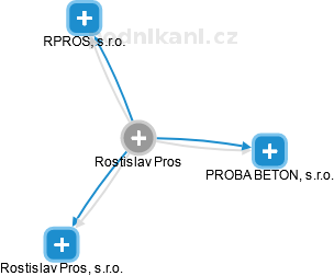 Rostislav Pros - Vizualizace  propojení osoby a firem v obchodním rejstříku