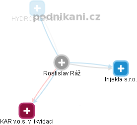 Rostislav Ráž - Vizualizace  propojení osoby a firem v obchodním rejstříku