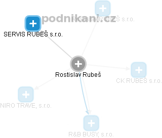 Rostislav Rubeš - Vizualizace  propojení osoby a firem v obchodním rejstříku