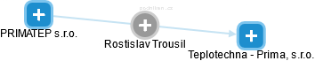Rostislav Trousil - Vizualizace  propojení osoby a firem v obchodním rejstříku